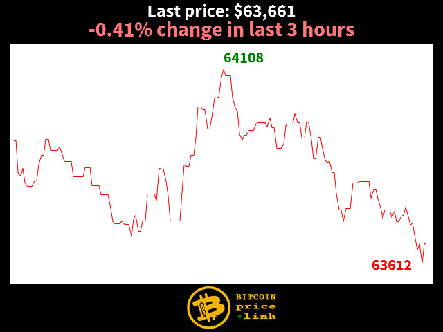 -0.41% change in last 3 hours