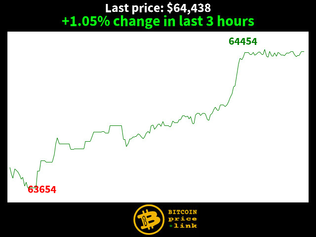 +1.05% change in last 3 hours