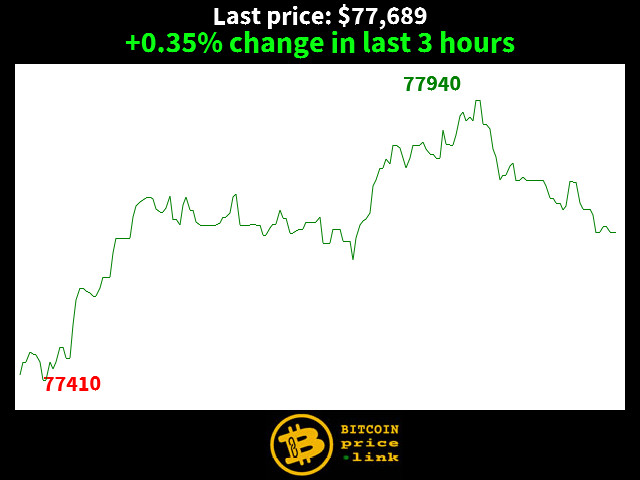 +0.35% change in last 3 hours
