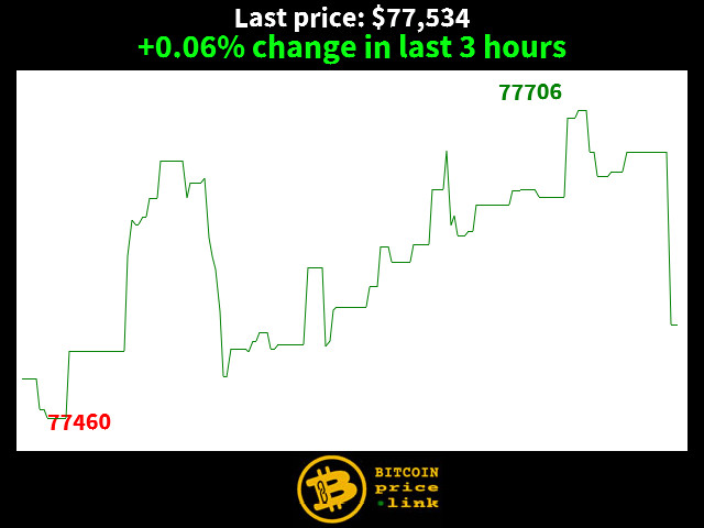 +0.06% change in last 3 hours