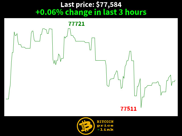 +0.06% change in last 3 hours