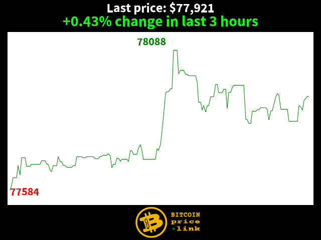 +0.43% change in last 3 hours