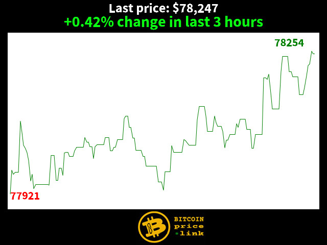 +0.42% change in last 3 hours