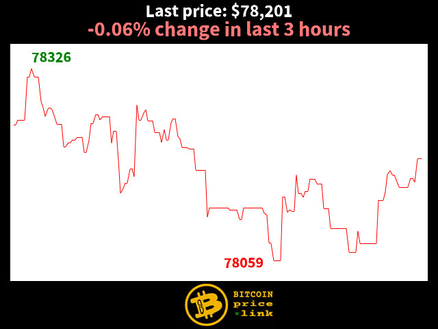-0.06% change in last 3 hours