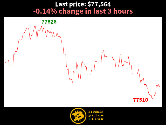 -0.14% change in last 3 hours