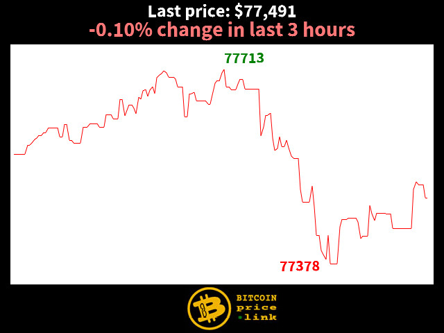 -0.10% change in last 3 hours