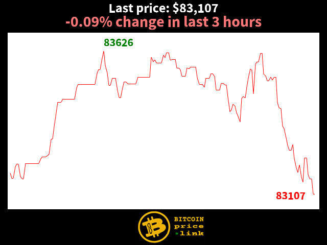 -0.09% change in last 3 hours