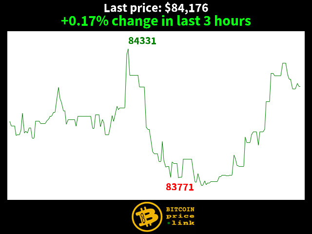 +0.17% change in last 3 hours