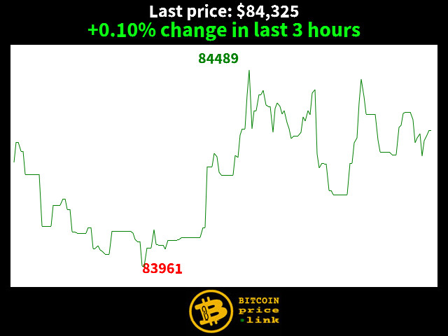 +0.10% change in last 3 hours