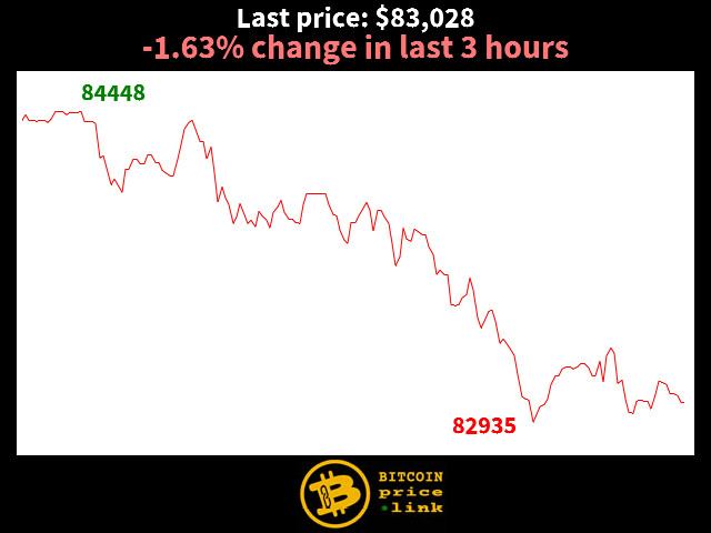 -1.63% change in last 3 hours