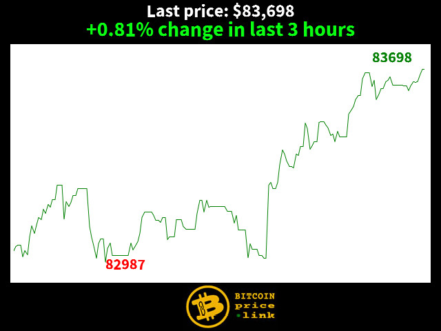 +0.81% change in last 3 hours
