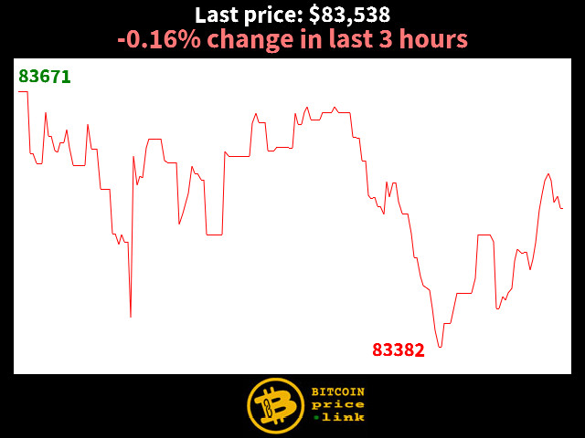 -0.16% change in last 3 hours