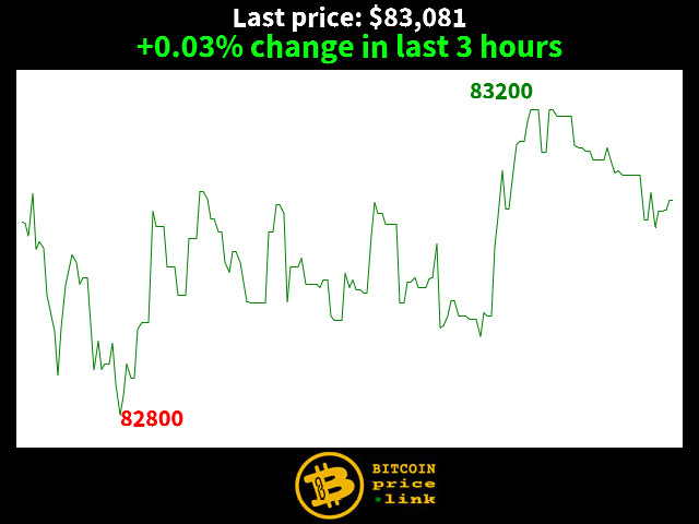 +0.03% change in last 3 hours