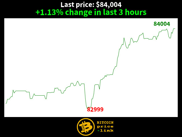 +1.13% change in last 3 hours