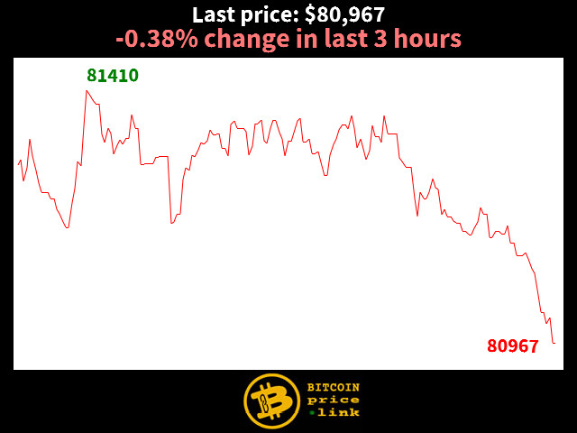 -0.38% change in last 3 hours