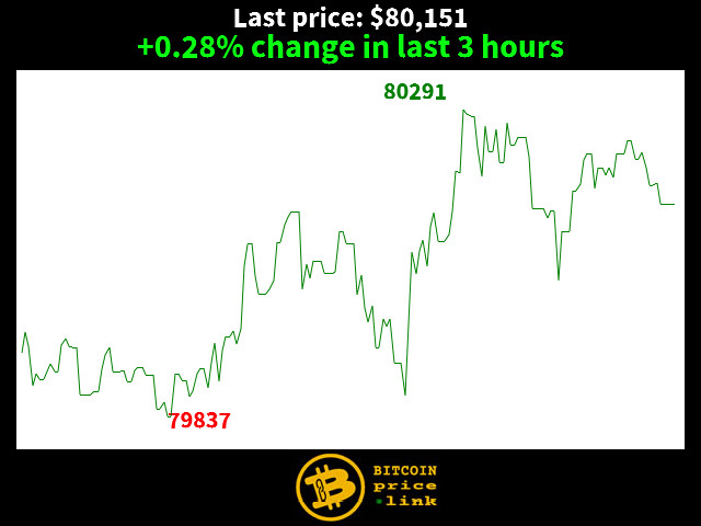 +0.28% change in last 3 hours
