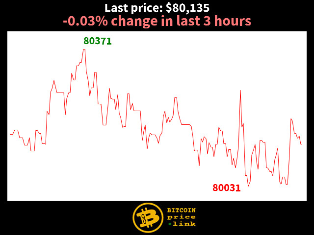 -0.03% change in last 3 hours