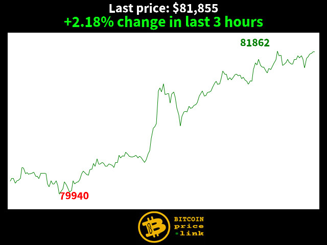 +2.18% change in last 3 hours