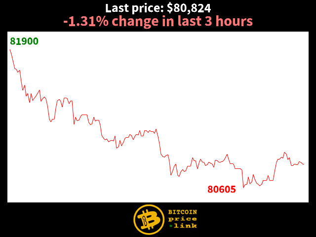 -1.31% change in last 3 hours