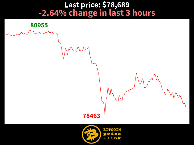 -2.64% change in last 3 hours