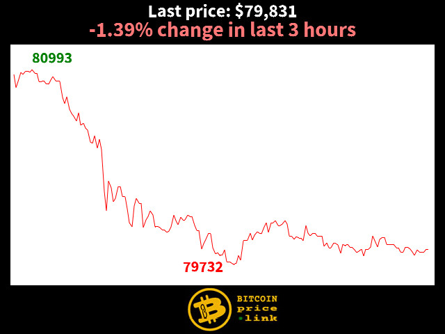 -1.39% change in last 3 hours