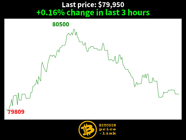 +0.16% change in last 3 hours