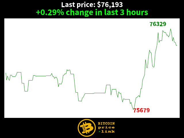 +0.29% change in last 3 hours