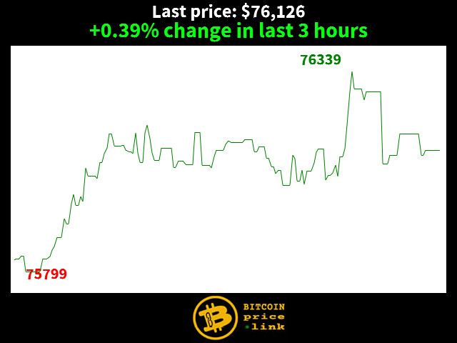 +0.39% change in last 3 hours