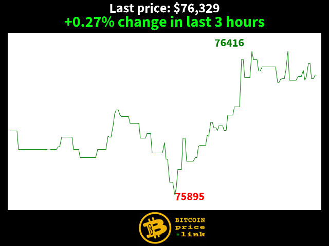 +0.27% change in last 3 hours