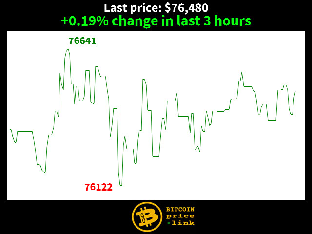 +0.19% change in last 3 hours
