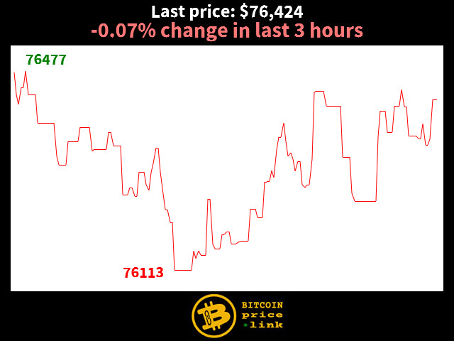 -0.07% change in last 3 hours