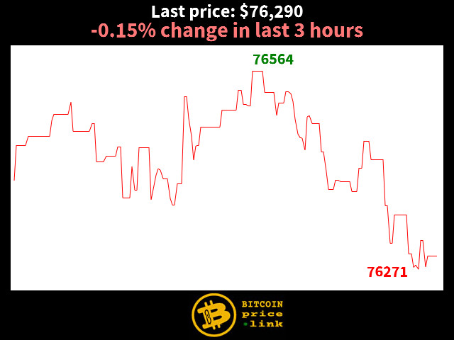-0.15% change in last 3 hours