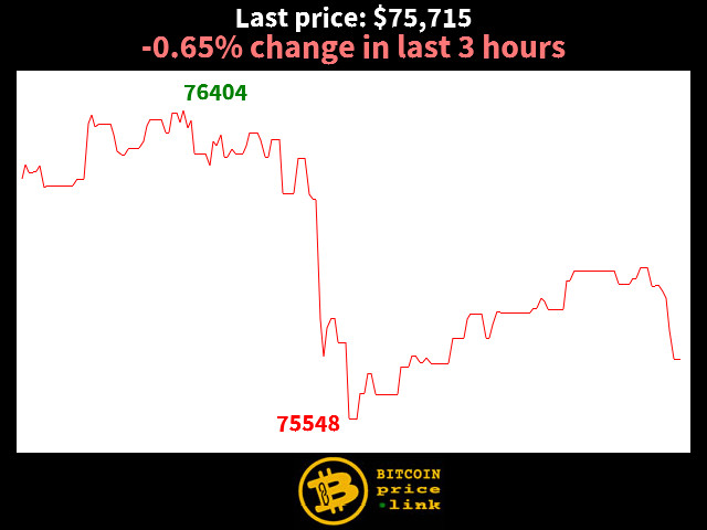 -0.65% change in last 3 hours