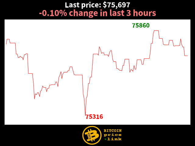 -0.10% change in last 3 hours