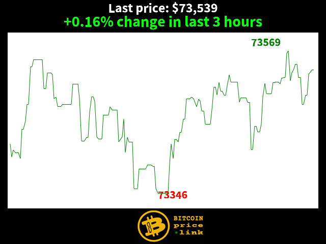 +0.16% change in last 3 hours