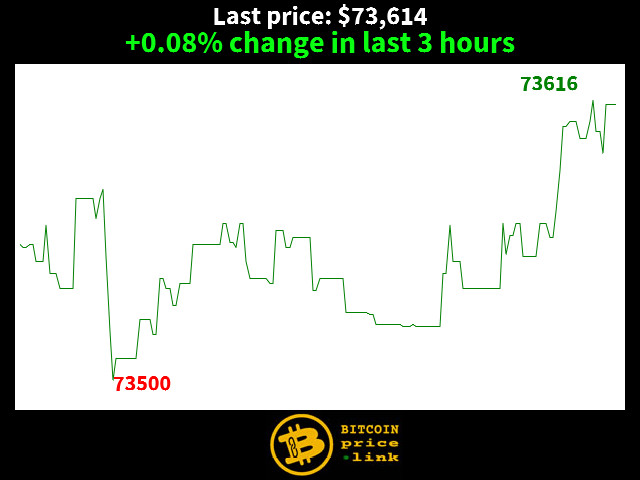 +0.08% change in last 3 hours