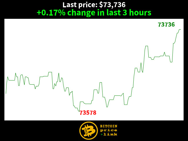 +0.17% change in last 3 hours