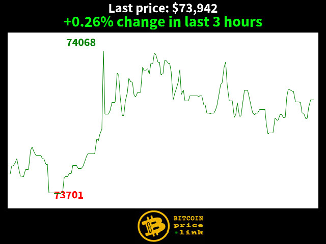 +0.26% change in last 3 hours