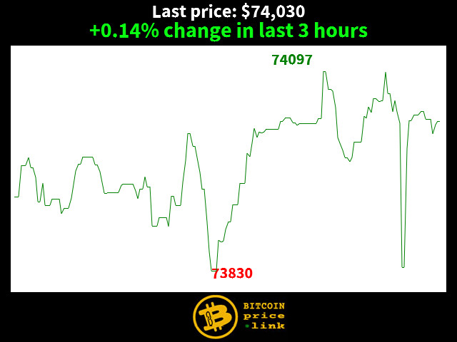 +0.14% change in last 3 hours