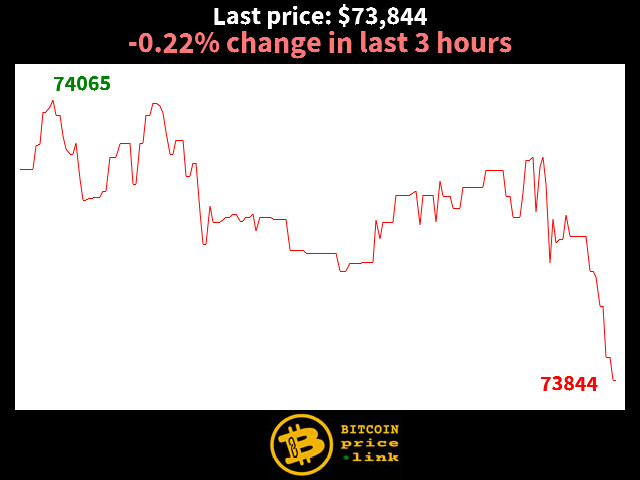 -0.22% change in last 3 hours
