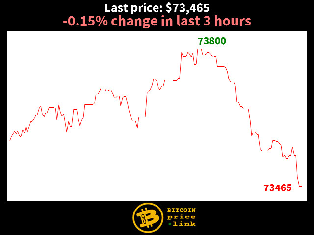 -0.15% change in last 3 hours