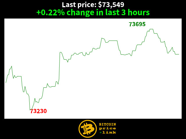 +0.22% change in last 3 hours