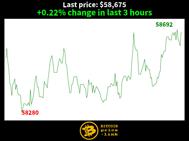 +0.22% change in last 3 hours