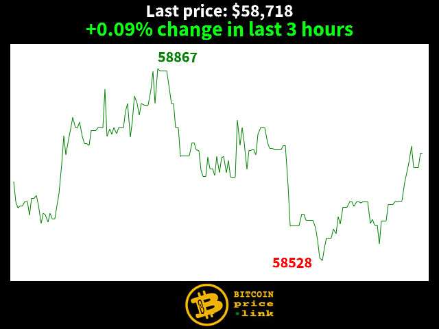 +0.09% change in last 3 hours