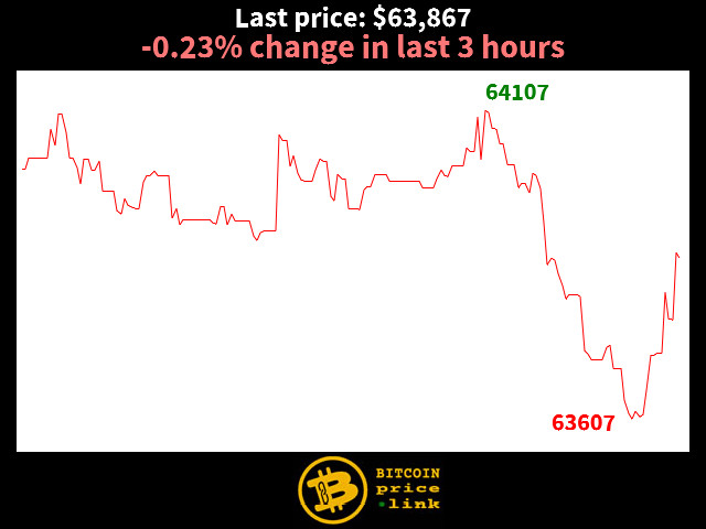 -0.23% change in last 3 hours