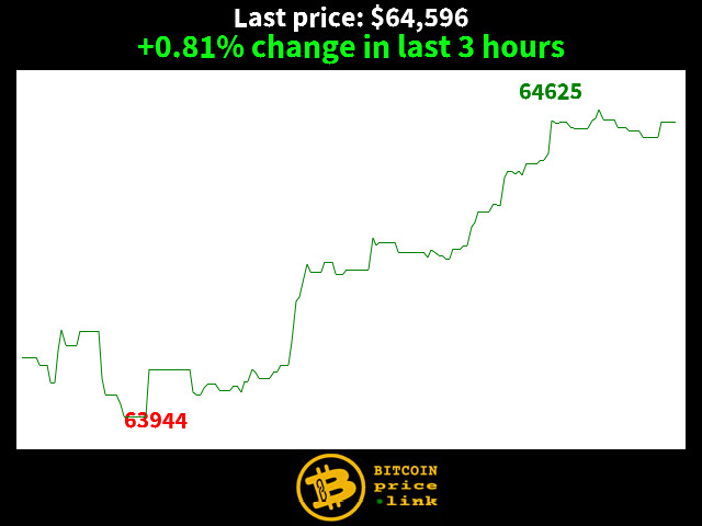 +0.81% change in last 3 hours