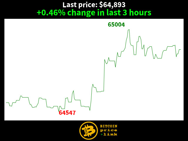 +0.46% change in last 3 hours