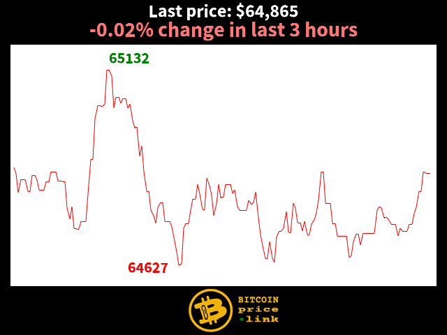 -0.02% change in last 3 hours