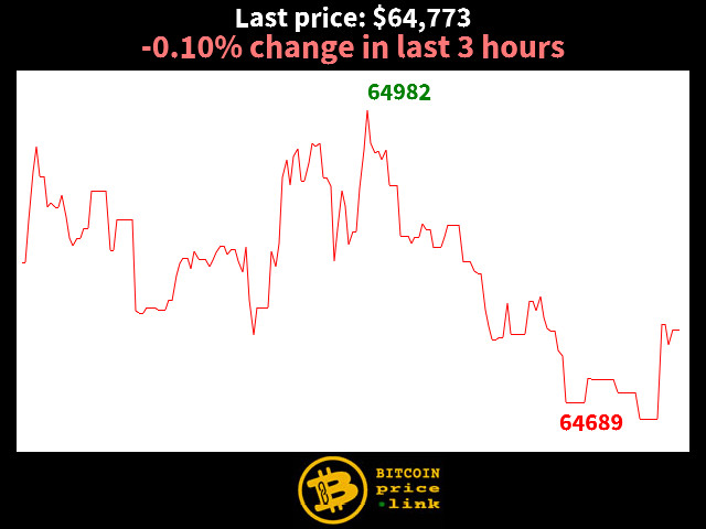 -0.10% change in last 3 hours