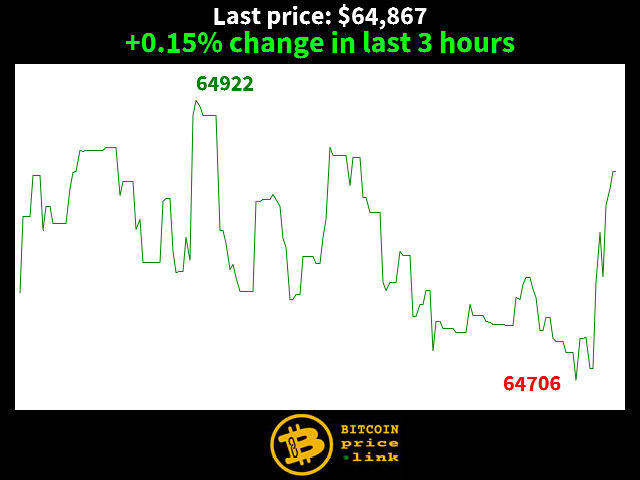 +0.15% change in last 3 hours